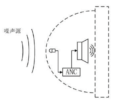 主動降噪系統(tǒng)的原理及設計要點有哪些