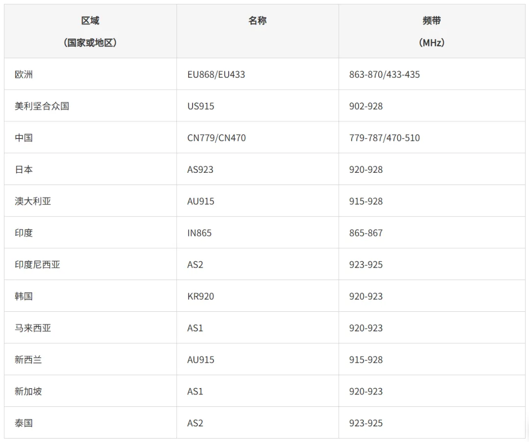 LoRaWAN（非蜂窩LPWA）入門 - 基礎(chǔ)篇