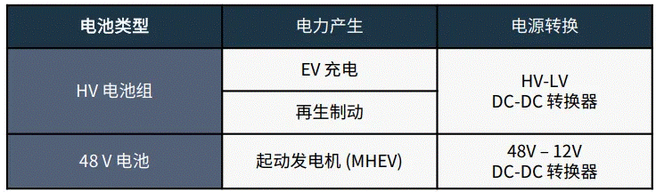 關于汽車48V電氣架構，這些趨勢值得了解