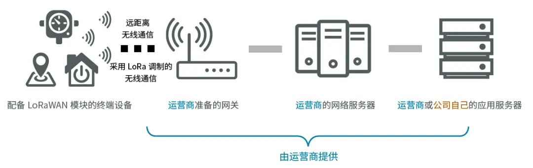 LoRaWAN（非蜂窩LPWA）入門 - 基礎(chǔ)篇