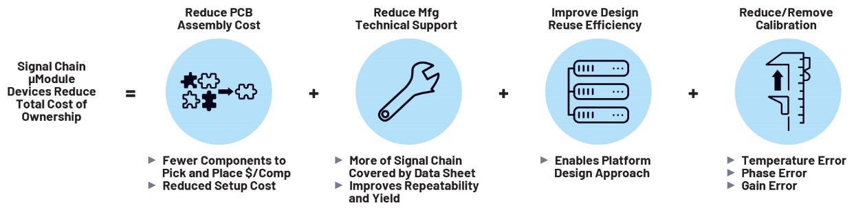 利用精密信號(hào)鏈μModule解決方案簡(jiǎn)化設(shè)計(jì)、提高性能并節(jié)省寶貴時(shí)間
